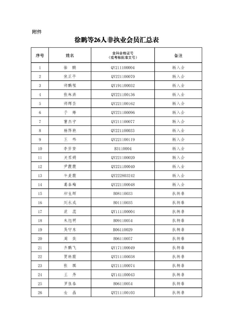 2-1、2021新批非執(zhí)業(yè)會員匯總表2023.11.1 --上網(wǎng)無身份證號.jpg